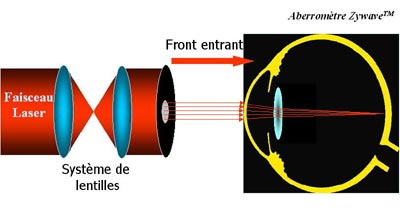 Front d'onde entrant